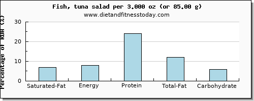 saturated fat and nutritional content in tuna salad